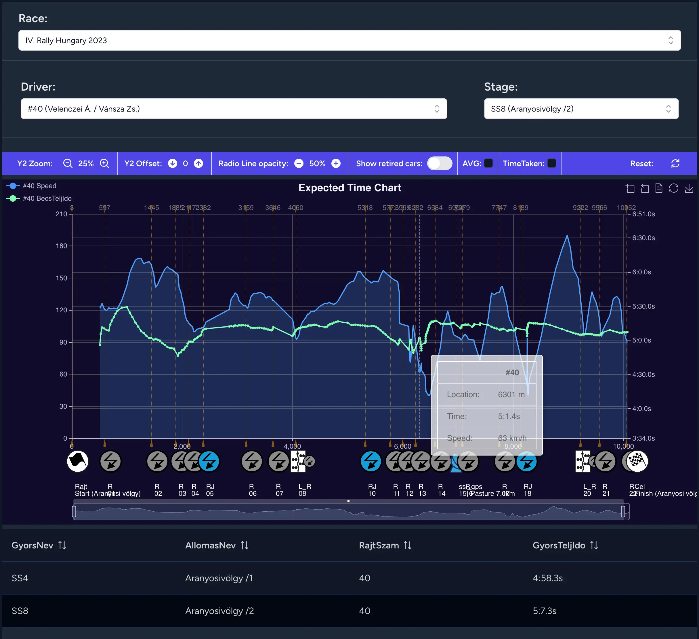 Expected time on a stage