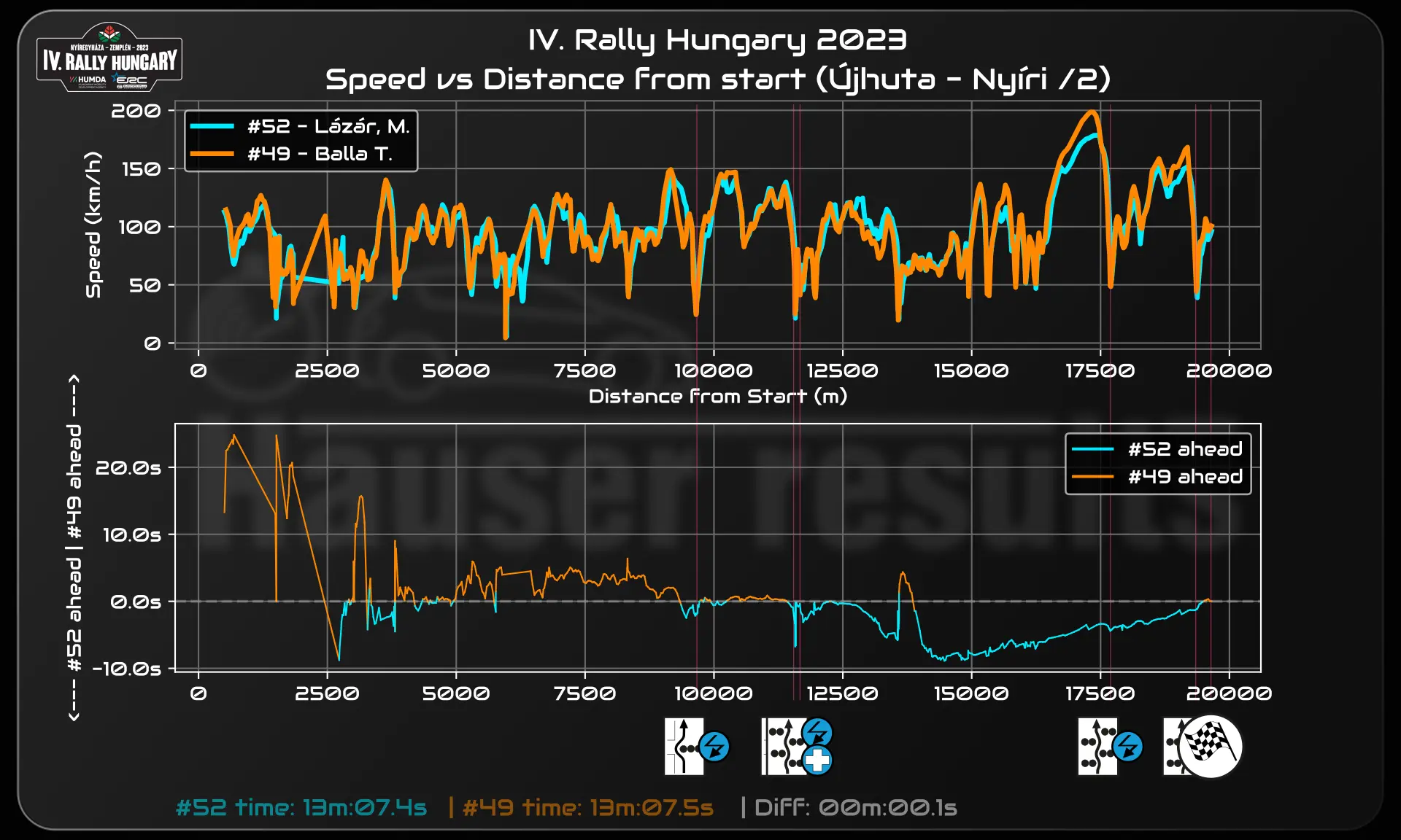 IV. Rally Hungary Data analytics
