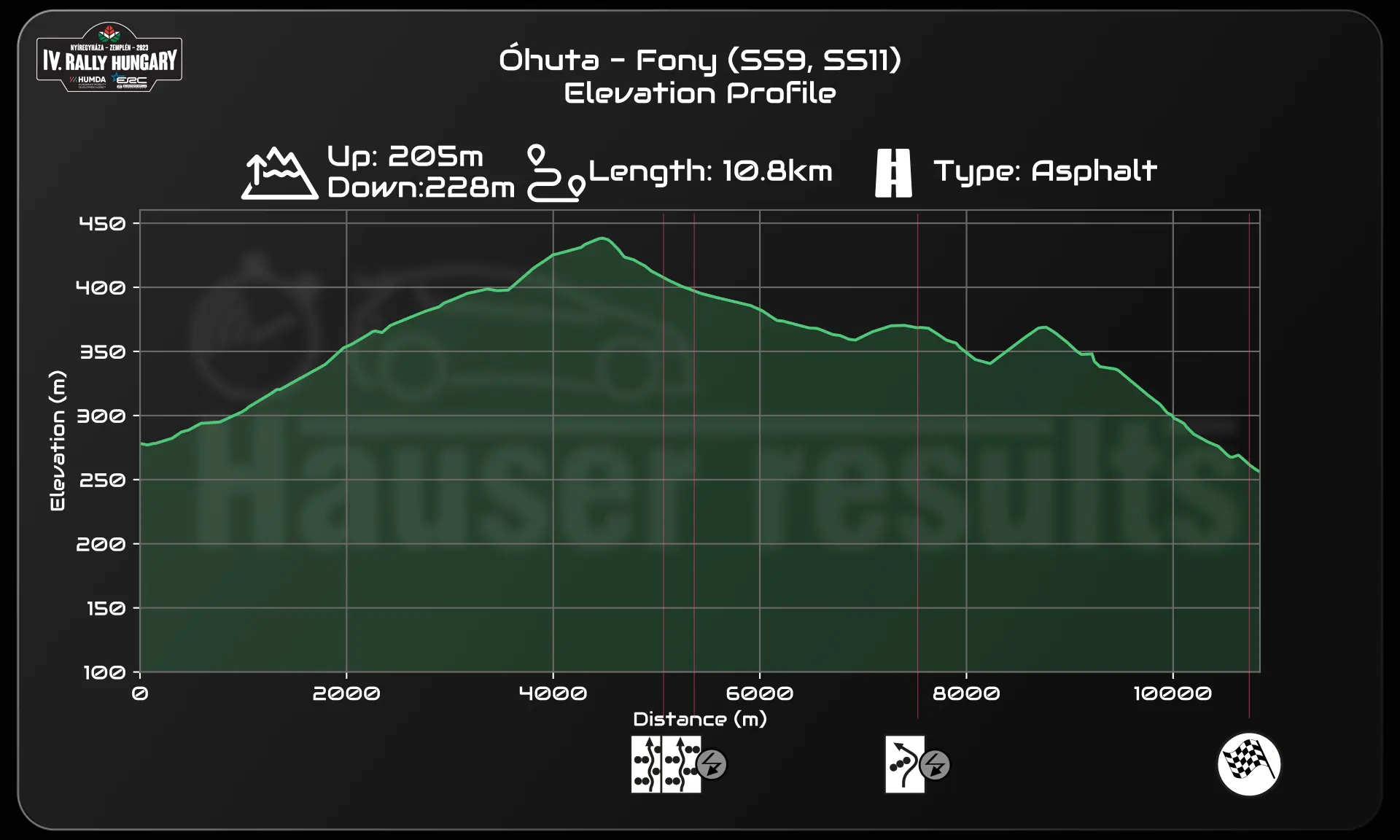 Expected time on a stage